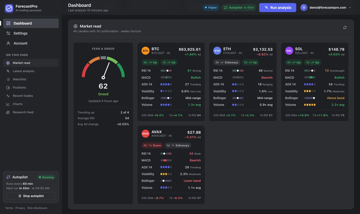 The ForecastPro market read with demo data: a Fear & Greed gauge reading 62 (Greed) and cards for BTC, ETH, SOL and AVAX, each with price, 4-day change, the 4-hour and 1-day trend, and scored readings for RSI 14, MACD, ADX 14, volatility, Bollinger position and volume.
